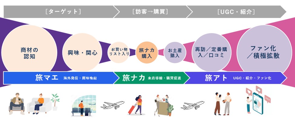 旅マエ(海外発信・興味喚起):商材の認知、興味・関心。 旅ナカ(来店導線・購買促進):お買い物リスト入り、旅ナカ購入、お土産購入。 旅アト(UGC・紹介・ファン化):再訪/定番購入/口コミ、ファン化/積極拡散。