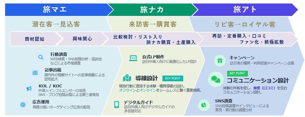 旅マエ:潜在客から見込み客へ変化させる。主な施策として、行動調査・記事出稿・KOL/KOC・広告運用を行う。 旅ナカ:来訪客を購買客に変化させる。主な施策としては、公式LP制作、導線設計(KEY POINT:オフライン・オンラインをシームレスに繋ぐ重要施策)・デジタルガイド。 旅アト:リピート客からロイヤル客を作っていく。主な施策は、キャンペーン・コミュニケーション設計(KEY POINT:体験の共有を促し、推奨(口コミ)を生む設計をいたします。)・SNS調査。
