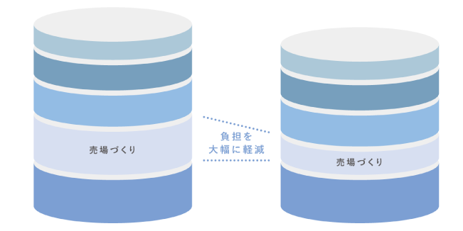 運用効率の向上の表