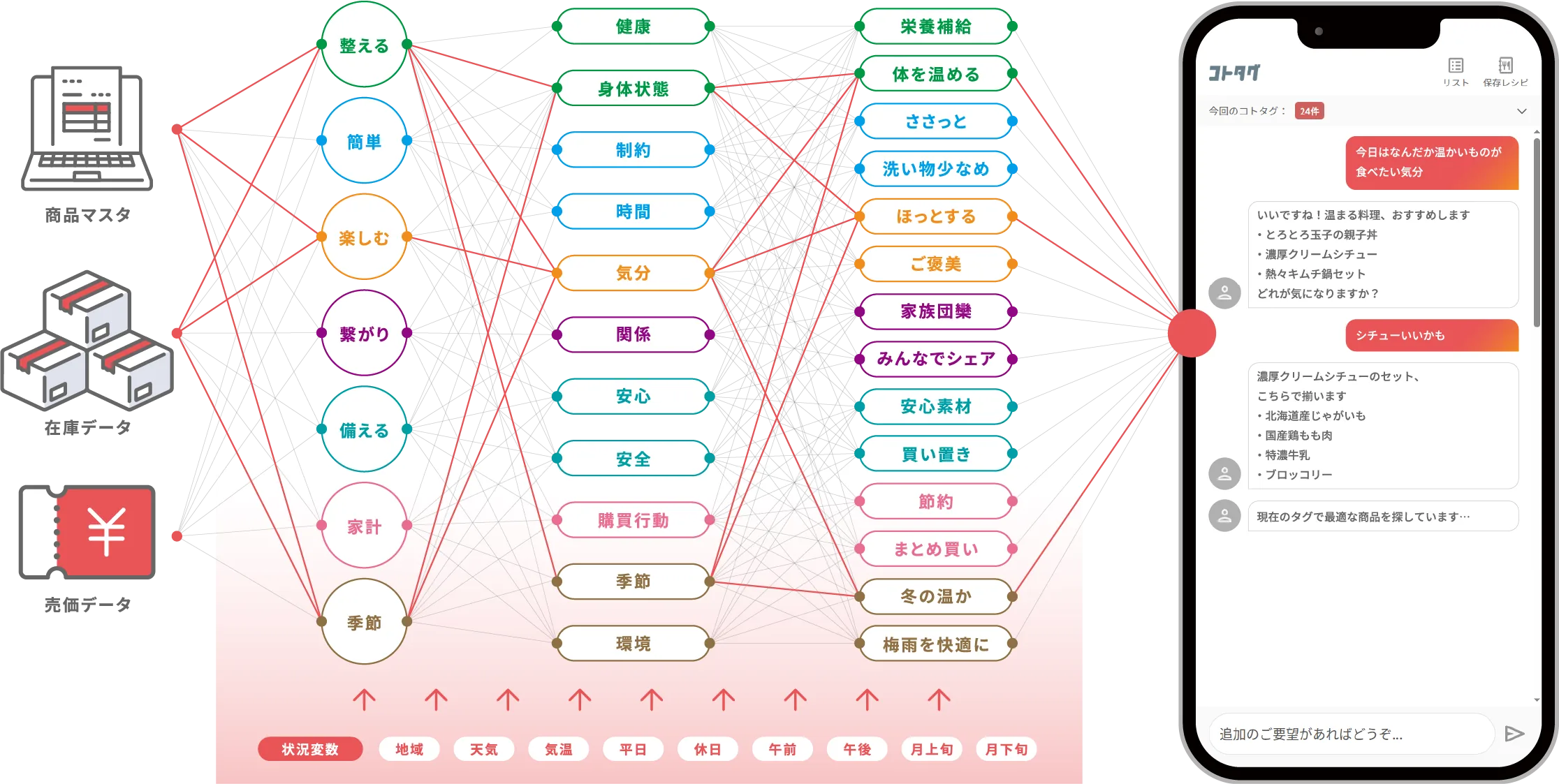 コトタグの説明図
