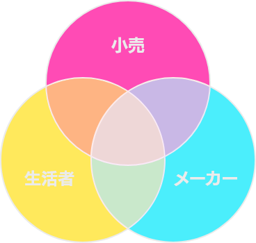 小売、メーカー、生活者の関係図